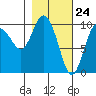 Gibbon Anchorage tide chart for Wednesday, February 24, 2021