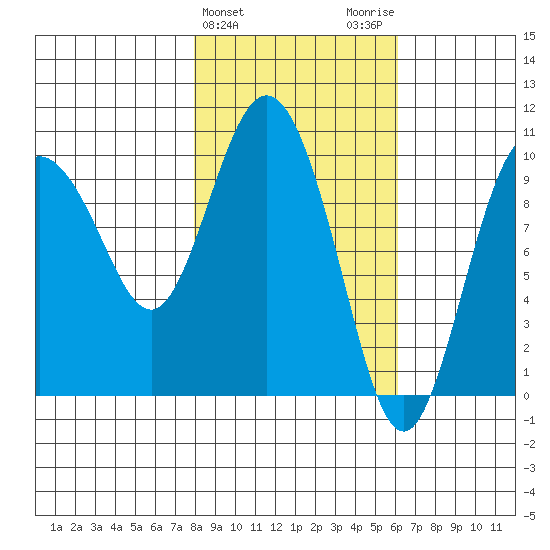 Gibbon Anchorage tide chart for Thursday, February 25, 2021