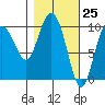 Gibbon Anchorage tide chart for Thursday, February 25, 2021