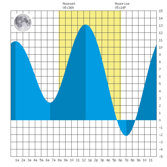 Gibbon Anchorage tide chart for Friday, February 26, 2021