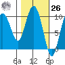 Gibbon Anchorage tide chart for Friday, February 26, 2021