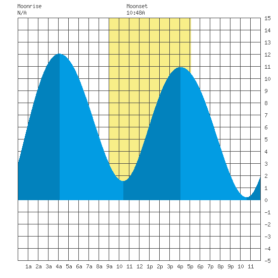 Gibbon Anchorage tide chart for Tuesday, February 2, 2021