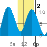 Gibbon Anchorage tide chart for Tuesday, February 2, 2021
