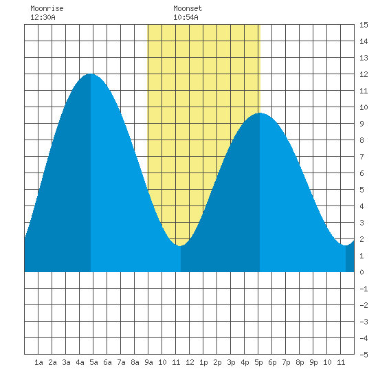 Gibbon Anchorage tide chart for Wednesday, February 3, 2021