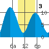 Gibbon Anchorage tide chart for Wednesday, February 3, 2021