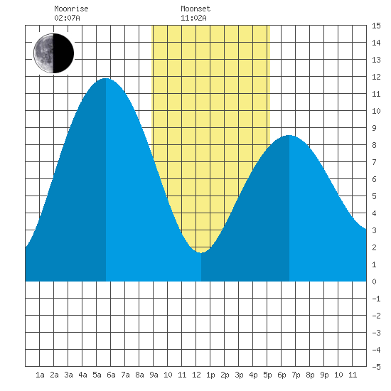 Gibbon Anchorage tide chart for Thursday, February 4, 2021