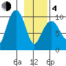 Gibbon Anchorage tide chart for Thursday, February 4, 2021