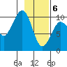 Gibbon Anchorage tide chart for Saturday, February 6, 2021