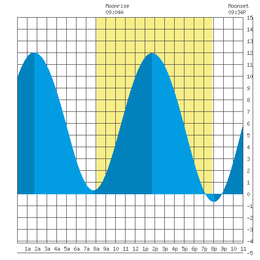 Gibbon Anchorage tide chart for Sunday, March 14, 2021