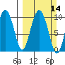 Gibbon Anchorage tide chart for Sunday, March 14, 2021