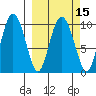 Gibbon Anchorage tide chart for Monday, March 15, 2021