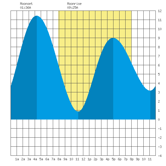 Gibbon Anchorage tide chart for Thursday, March 18, 2021