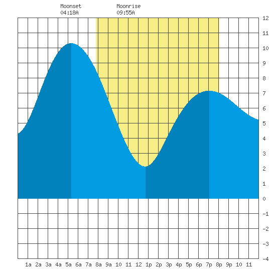 Gibbon Anchorage tide chart for Saturday, March 20, 2021