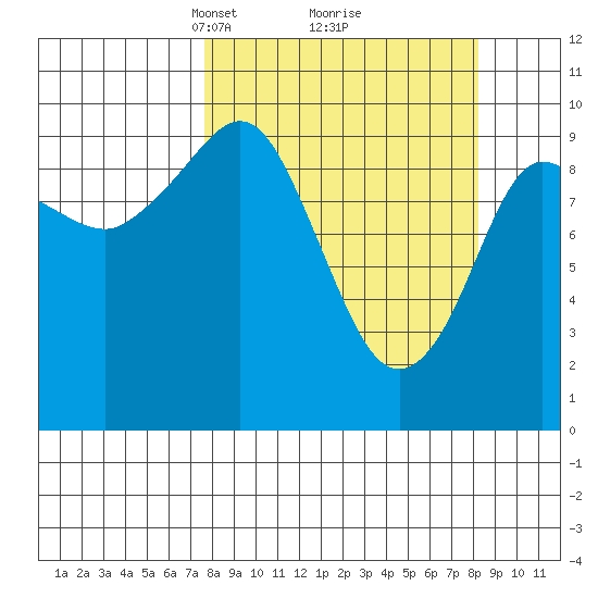 Gibbon Anchorage tide chart for Tuesday, March 23, 2021