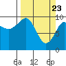 Gibbon Anchorage tide chart for Tuesday, March 23, 2021