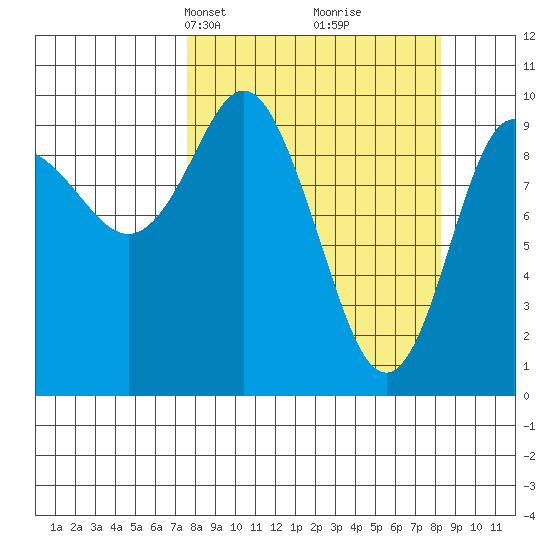Gibbon Anchorage tide chart for Wednesday, March 24, 2021