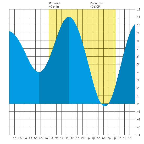 Gibbon Anchorage tide chart for Thursday, March 25, 2021