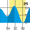 Gibbon Anchorage tide chart for Thursday, March 25, 2021