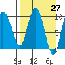 Gibbon Anchorage tide chart for Saturday, March 27, 2021