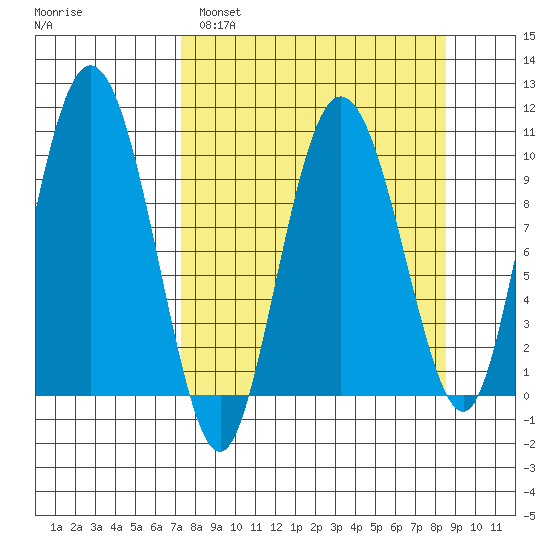 Gibbon Anchorage tide chart for Tuesday, March 30, 2021
