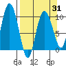 Gibbon Anchorage tide chart for Wednesday, March 31, 2021