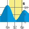 Gibbon Anchorage tide chart for Saturday, March 6, 2021
