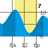 Gibbon Anchorage tide chart for Sunday, March 7, 2021
