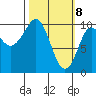 Gibbon Anchorage tide chart for Monday, March 8, 2021
