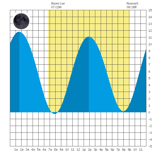 Gibbon Anchorage tide chart for Sunday, April 11, 2021
