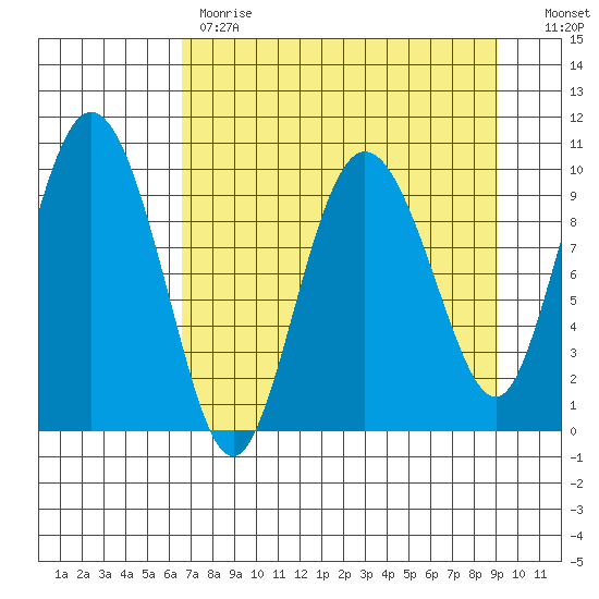 Gibbon Anchorage tide chart for Tuesday, April 13, 2021