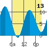 Gibbon Anchorage tide chart for Tuesday, April 13, 2021