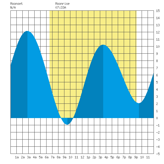 Gibbon Anchorage tide chart for Wednesday, April 14, 2021