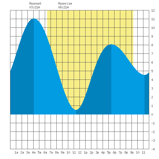 Gibbon Anchorage tide chart for Saturday, April 17, 2021