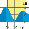 Gibbon Anchorage tide chart for Sunday, April 18, 2021
