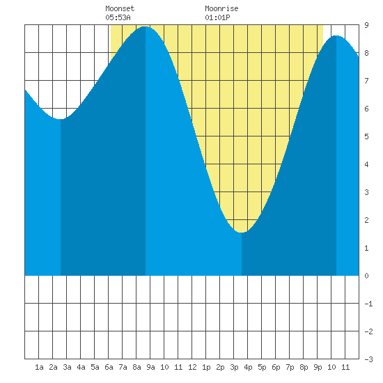 Gibbon Anchorage tide chart for Wednesday, April 21, 2021