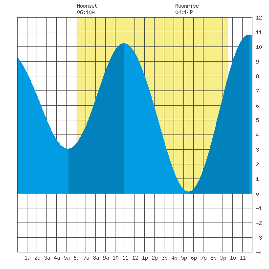 Gibbon Anchorage tide chart for Friday, April 23, 2021