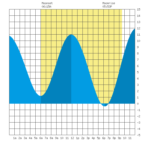Gibbon Anchorage tide chart for Saturday, April 24, 2021