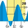 Gibbon Anchorage tide chart for Wednesday, April 28, 2021