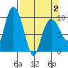 Gibbon Anchorage tide chart for Friday, April 2, 2021