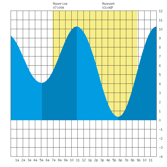 Gibbon Anchorage tide chart for Wednesday, April 7, 2021