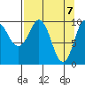 Gibbon Anchorage tide chart for Wednesday, April 7, 2021