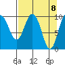 Gibbon Anchorage tide chart for Thursday, April 8, 2021