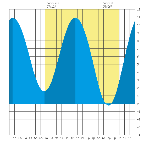 Gibbon Anchorage tide chart for Friday, April 9, 2021