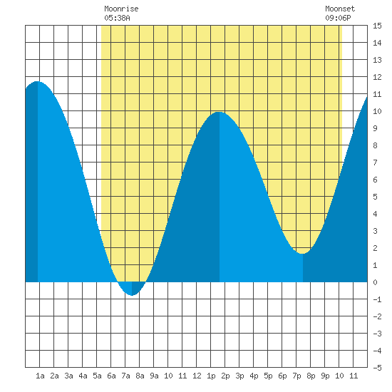 Gibbon Anchorage tide chart for Monday, May 10, 2021