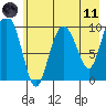 Gibbon Anchorage tide chart for Tuesday, May 11, 2021