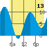 Gibbon Anchorage tide chart for Thursday, May 13, 2021