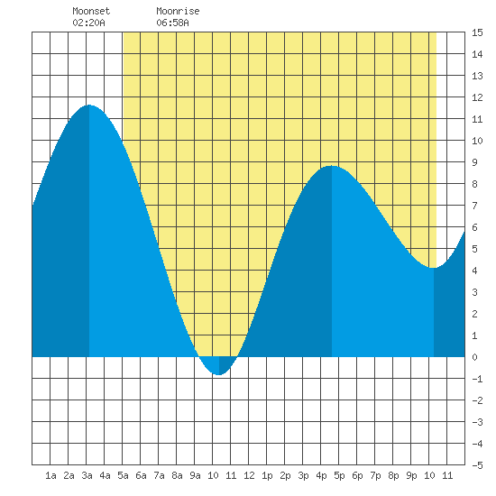 Gibbon Anchorage tide chart for Saturday, May 15, 2021