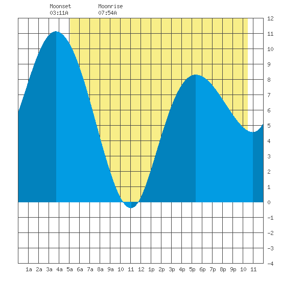 Gibbon Anchorage tide chart for Sunday, May 16, 2021