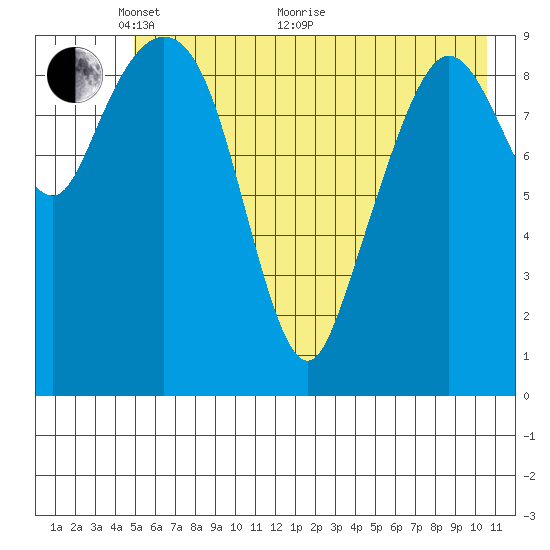 Gibbon Anchorage tide chart for Wednesday, May 19, 2021