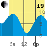 Gibbon Anchorage tide chart for Wednesday, May 19, 2021